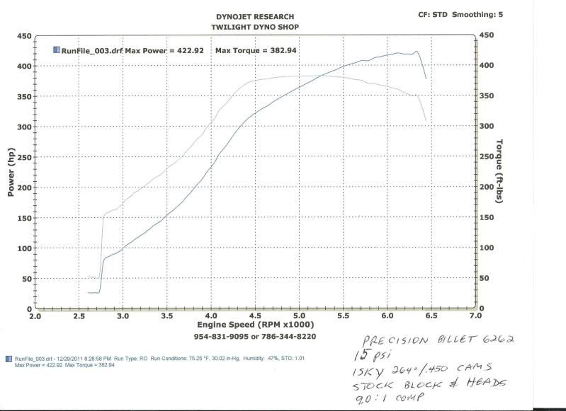 File:96f2b861 dyno15psi6262.jpg